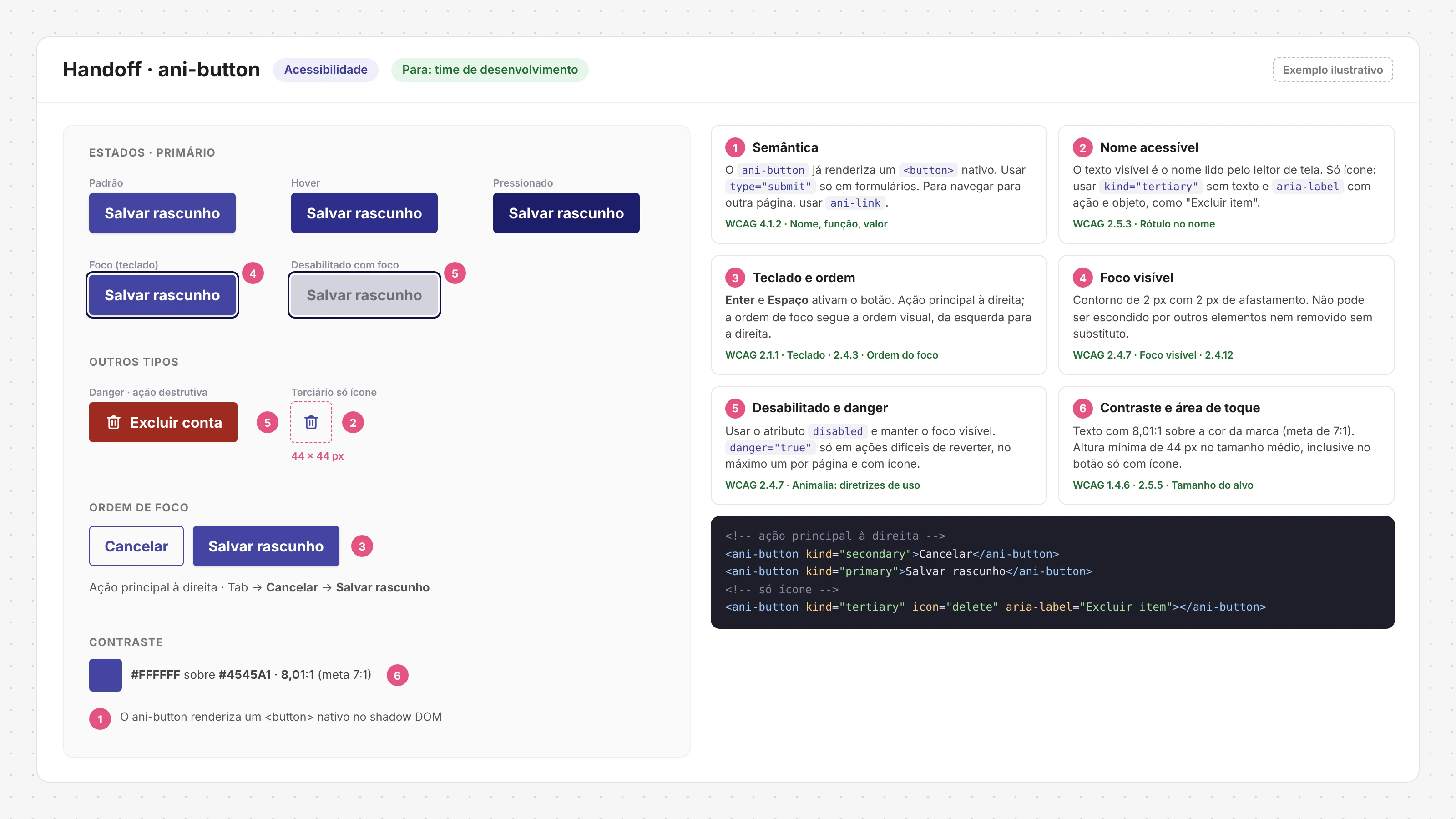 Exemplo de handoff de acessibilidade do ani-button, com estados do botão, regras de semântica, nome acessível, teclado, foco visível, contraste e área de toque, e um trecho de código.